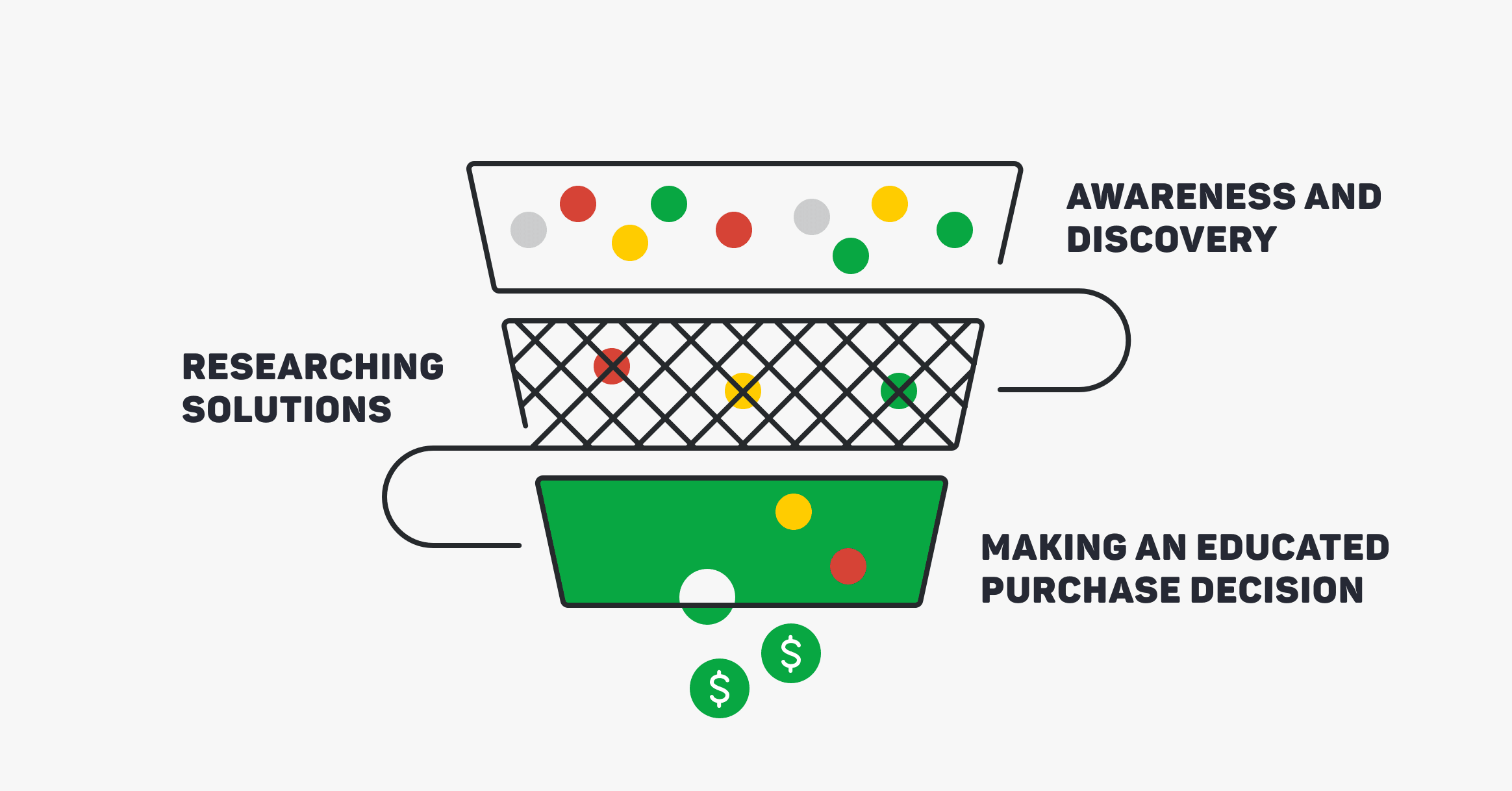 Myyntisuppilo, prospektista kaupaksi Myyntisuppilo jalostaa liidit kaupoiksi