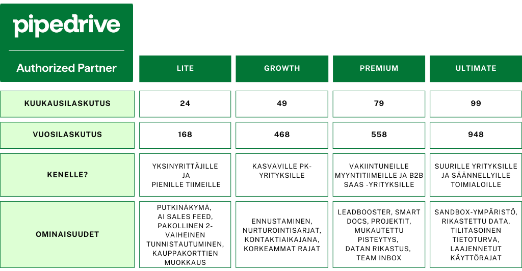 Pipedriven uudet lisenssitasot antavat enemmän arvoa