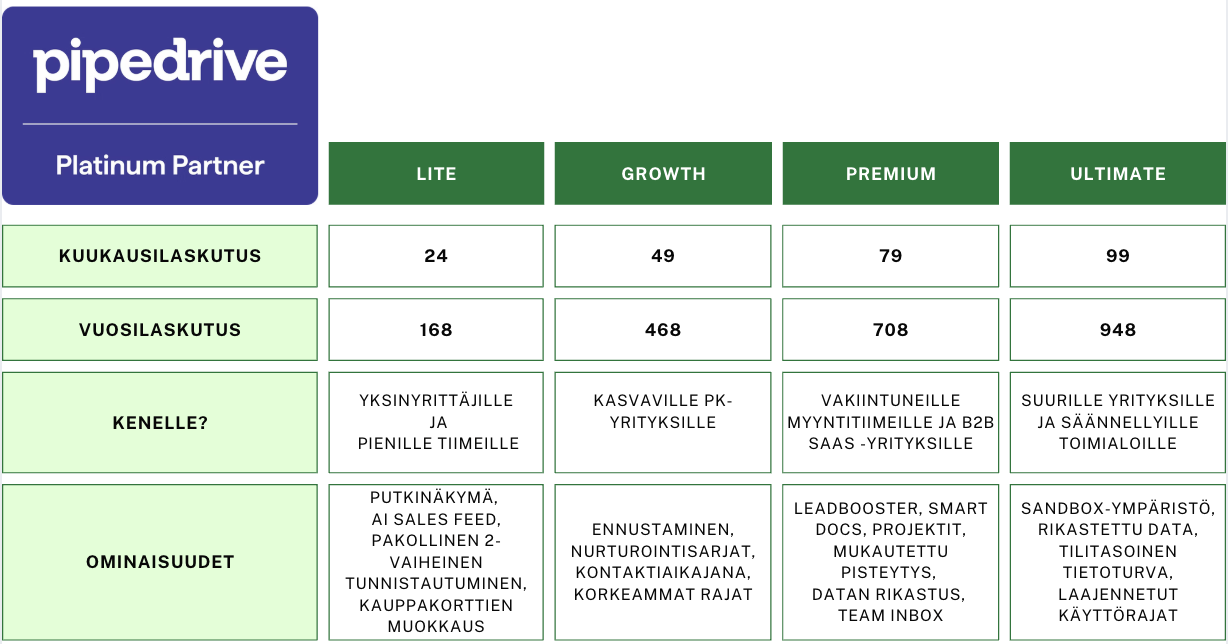 Pipedrive CRM lisenssit